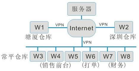 林记百货贸易-VPN连锁管理典型案例-批发零售、连锁-成功案例-软件产品网